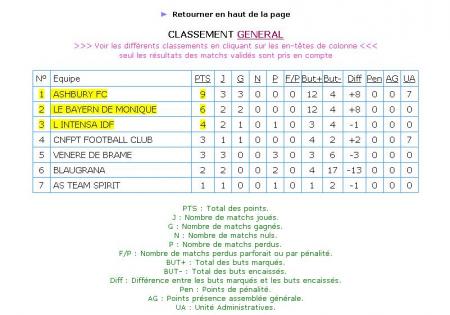 LE CLASSEMENT GENERAL